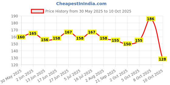 flipkart.com breedo Dog Mouth Muzzle Size 7 adjustable Strips Dog Mouth Muzzle |Dog Muzzle Extra Large Strips Dog Muzzle breedo Price History Graph from 30 May 2025 to 10 Oct 2025