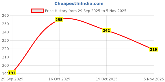 flipkart.com breedo Dog Need (Combo of 2) Anti-Itch Shampoo Conditioner + Gloves Allergy Relief, Conditioning, Anti-fungal, Anti-microbial, Anti-itching, Anti-dandruff Natural Dog Shampoo breedo Price History Graph from 29 Sep 2025 to 3 Nov 2025