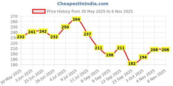 flipkart.com breedo Dog (Pack of 2) Odor Dog Deodorizing Perfume Spray + Refreshing Rose Perfume Natural Cologne breedo Price History Graph from 30 May 2025 to 6 Nov 2025