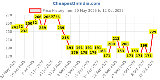 flipkart.com breedo Dog Slicker Brushes for German Shepherd Labrador Rottweiler Golden Retriever Basic Comb forDog & Cat, Dog, Monkey, Rabbit, Hamster breedo Price History Graph from 30 May 2025 to 12 Oct 2025