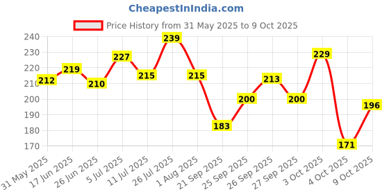flipkart.com breedo Dog Slicker Brushes for German Shepherd Labrador Rottweiler Golden Retriever Basic Comb forDog & Cat, Dog, Monkey, Rabbit, Hamster breedo Price History Graph from 31 May 2025 to 4 Oct 2025