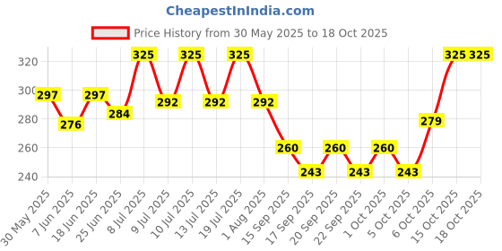 flipkart.com breedo Dog Wound heal Spray (Helps cut,burns) (100gm) + Dog Flea-Tick Shampoo (250ml) Pet First Aid Kit breedo Price History Graph from 30 May 2025 to 18 Oct 2025