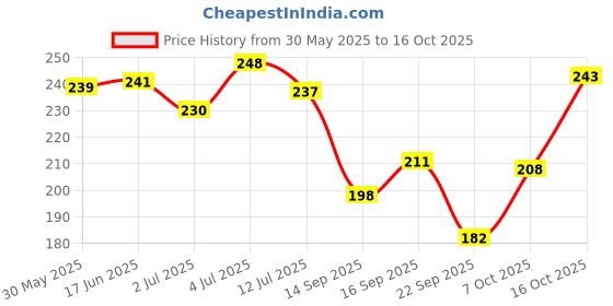 flipkart.com breedo Dogs & Cats (Combo of 2) Cool Mint Toothpaste + Flea-Tick Anti-Itch Powder Pet Toothpaste breedo Price History Graph from 30 May 2025 to 16 Oct 2025