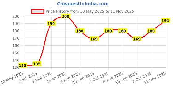 flipkart.com breedo Hairbrush Grooming for Dogs Cat Cleaning Supplies Basic Comb for Dog Basic Comb forDog & Cat, Dog, Monkey, Rabbit, Hamster breedo Price History Graph from 30 May 2025 to 11 Nov 2025