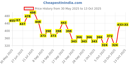 flipkart.com breedo High Quality (Combo of 6) Dog & Cat Needs Grooming Kit For All Types Pets Pet Spa Kit breedo Price History Graph from 30 May 2025 to 13 Oct 2025
