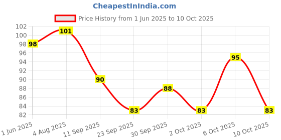 flipkart.com breedo High Quality Imported High Quality Pet Scrub Bathing Gloves Brush Comb Basic Comb forDog & Cat, Dog, Monkey, Rabbit, Hamster breedo Price History Graph from 1 Jun 2025 to 10 Oct 2025