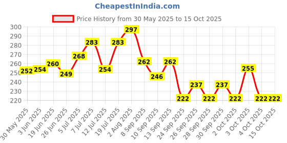 flipkart.com breedo Natural Deodorizer breedo Price History Graph from 30 May 2025 to 14 Oct 2025