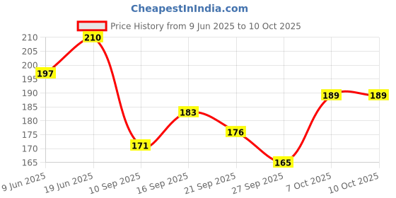flipkart.com breedo Natural Deodorizer breedo Price History Graph from 9 Jun 2025 to 9 Oct 2025