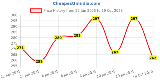 flipkart.com breedo (Pack of 2) Dog Anti-Itch Shampoo (250 ml) + Anti-Itch Shampoo (250 ml) Allergy Relief, Conditioning, Anti-fungal, Anti-microbial, Anti-itching, Anti-dandruff Natural Dog Shampoo breedo Price History Graph from 22 Jun 2025 to 19 Oct 2025