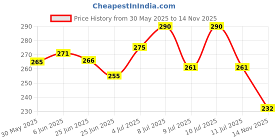flipkart.com breedo Pet Slicker Brushes for German Shepherd Labrador Rottweiler Golden Retriever Basic Comb forDog & Cat, Dog, Monkey, Rabbit, Hamster breedo Price History Graph from 30 May 2025 to 14 Nov 2025