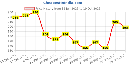 flipkart.com breedo Scissor Nail Clipper breedo Price History Graph from 13 Jun 2025 to 19 Oct 2025