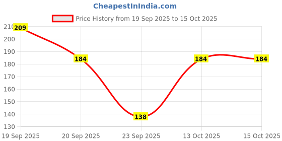 flipkart.com breedo Scissor Nail Clipper breedo Price History Graph from 19 Sep 2025 to 14 Oct 2025