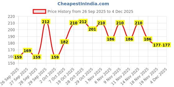 flipkart.com breedo Scissor Nail Clipper breedo Price History Graph from 26 Sep 2025 to 4 Dec 2025