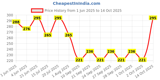 flipkart.com breedo Slicker Brushes for Dog & Cat, Dog, Monkey, Rabbit, Hamster breedo Price History Graph from 1 Jun 2025 to 14 Oct 2025