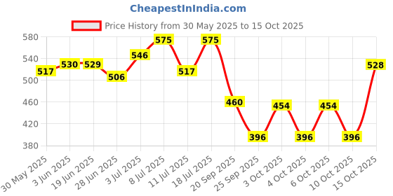 flipkart.com breedo The Best Deal (Combo of 6) Dog & Cat Needs Grooming Kit For All Types Pets Pet Spa Kit breedo Price History Graph from 30 May 2025 to 10 Oct 2025