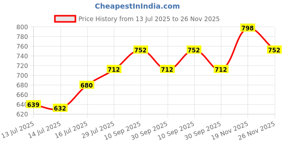 flipkart.com damensch Breeeze Premium Cotton Blend, Ultra Lightweight Tank Tops Men Vest damensch Price History Graph from 13 Jul 2025 to 26 Nov 2025