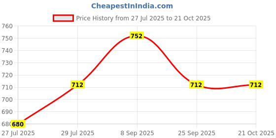 flipkart.com damensch Breeeze Premium Cotton Blend, Ultra Lightweight Tank Tops Men Vest damensch Price History Graph from 27 Jul 2025 to 21 Oct 2025