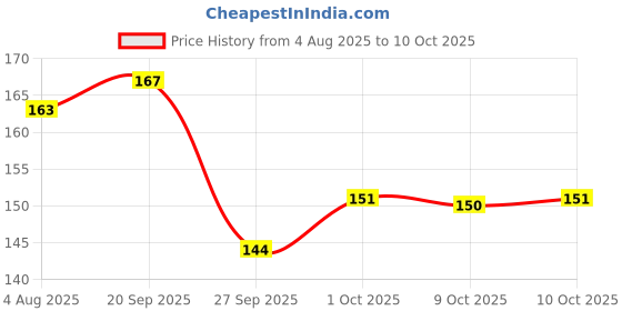 flipkart.com breepree Invisible Digital Pen breepree Price History Graph from 4 Aug 2025 to 10 Oct 2025