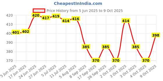 flipkart.com breewell 10W Sewing Machine Light 30 LED's, Lamp with Flexible Study Lamp breewell Price History Graph from 5 Jun 2025 to 9 Oct 2025