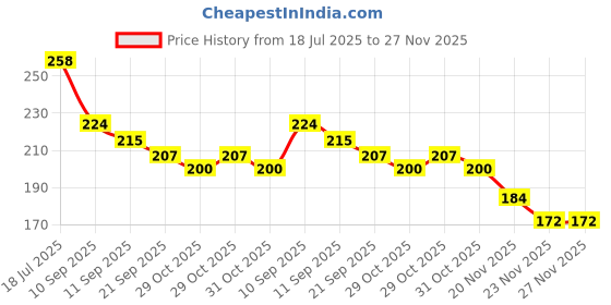 flipkart.com breewell 18650 3.7 V 2200 mAh Rechargeable Lithium-Ion - Pack of 1 Battery breewell Price History Graph from 18 Jul 2025 to 27 Nov 2025