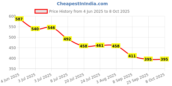 flipkart.com breewell 2200 mAh 18650 Lithium-Ion Rechargeablefor Multi-Purpose use –3 PCS |Purple|Battery breewell Price History Graph from 4 Jun 2025 to 6 Oct 2025