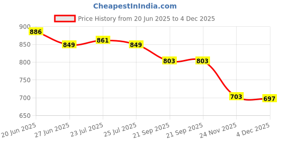 flipkart.com breewell 30L PVC Waterproof Dry Bag Sack Ocean Pack Floating Boating Camping Kayaking breewell Price History Graph from 20 Jun 2025 to 4 Dec 2025
