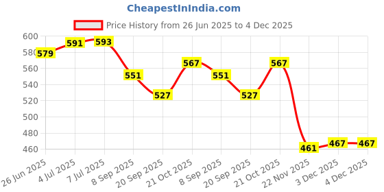 flipkart.com breewell 3D Bop Inflatable Hit Me Punching Bags, Dinosaur for Toddlers Inflatable HitMe Toys breewell Price History Graph from 26 Jun 2025 to 3 Dec 2025