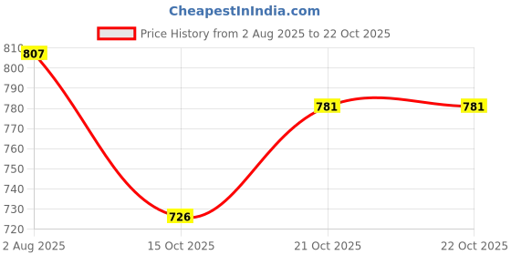 flipkart.com breewell 4 x Small 2" Double Wheel with Plate & Break for Office Chair | Set of 4 Braking and Locking Furniture Caster breewell Price History Graph from 2 Aug 2025 to 21 Oct 2025