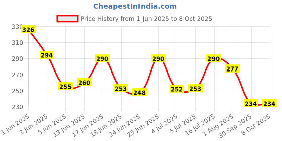 flipkart.com breewell Analog Tally Counter Silver (Pack of 2) Analog Tally Counter breewell Price History Graph from 1 Jun 2025 to 7 Oct 2025