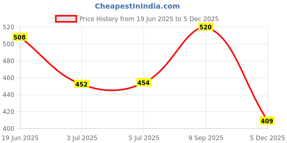 flipkart.com breewell Baby Slapped Pad | Multi Color Inflatable Bed breewell Price History Graph from 19 Jun 2025 to 3 Dec 2025