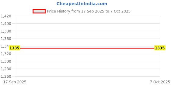 flipkart.com breewell New Rechargeable Emergency Solar Torch Light Torch breewell Price History Graph from 17 Sep 2025 to 6 Oct 2025