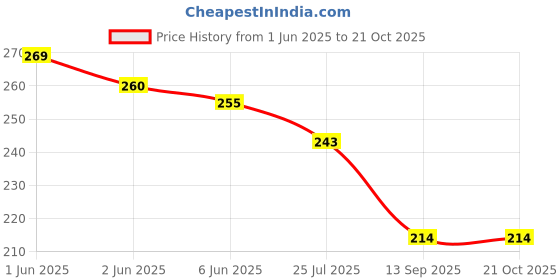 flipkart.com breewell Threaded Castor Revolving Chair Wheel Set of 5 Appliance Furniture Caster breewell Price History Graph from 1 Jun 2025 to 20 Oct 2025