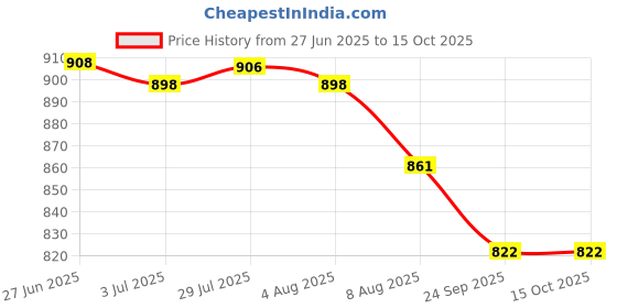 flipkart.com breeze Breez Steel Sleek 4+1 Hot Tiffin Lunch Box, 4+1 Containers- 350 ml Each Box 5 Containers Lunch Box breeze Price History Graph from 27 Jun 2025 to 15 Oct 2025