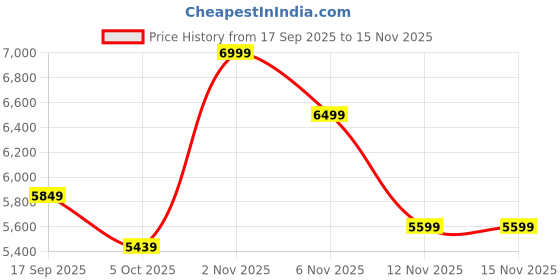 flipkart.com oolive BREEZA OC111 Ergonomic High Back Office Adjustable Arm Chair Black Mesh Office Stacking Chair oolive Price History Graph from 17 Sep 2025 to 15 Nov 2025