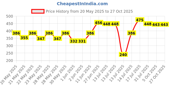 flipkart.com milton Breeze 1000 Stainless Steel Water Bottle, 1030 ml, Metallic Black 1030 ml Bottle milton Price History Graph from 20 May 2025 to 27 Oct 2025
