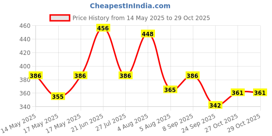 flipkart.com milton Breeze 1000 Stainless Steel Water Bottle, 1030 ml, Metallic Brown 1030 ml Bottle milton Price History Graph from 14 May 2025 to 29 Oct 2025