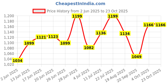 flipkart.com jones Breeze 600 4 Blade Ceiling Fan jones Price History Graph from 2 Jun 2025 to 23 Oct 2025