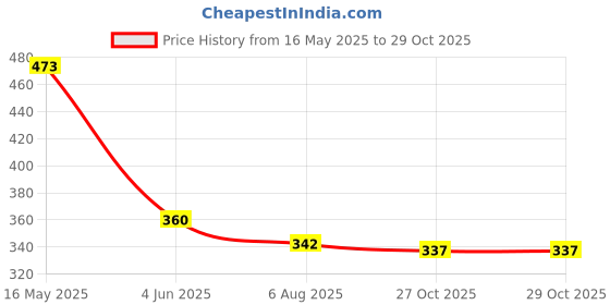 flipkart.com milton Breeze 750 Stainless Steel Water Bottle, 730 ml, Metallic Brown 730 ml Bottle milton Price History Graph from 16 May 2025 to 29 Oct 2025