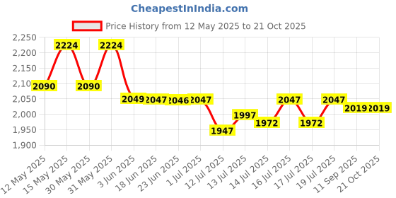 flipkart.com breeze Buffet Stainless Steel 3 Dish Food Warmer & Buffet Server Electric Cooking Heater breeze Price History Graph from 12 May 2025 to 19 Oct 2025