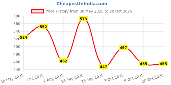 flipkart.com damensch Breeze Cotton Side Pocket Printed Men Boxer damensch Price History Graph from 30 May 2025 to 19 Oct 2025