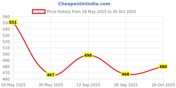 flipkart.com damensch Breeze Cotton Side Pocket Solid Men Boxer damensch Price History Graph from 18 May 2025 to 26 Oct 2025