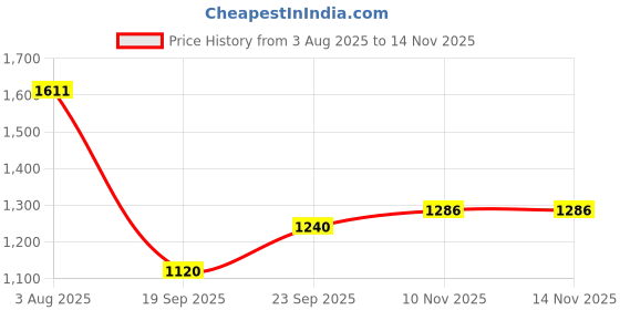 flipkart.com reebok Breeze Glide Casuals For Men reebok Price History Graph from 3 Aug 2025 to 14 Nov 2025