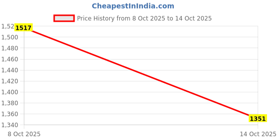 flipkart.com reebok Breeze Glide Running Shoes For Men reebok Price History Graph from 8 Oct 2025 to 14 Oct 2025