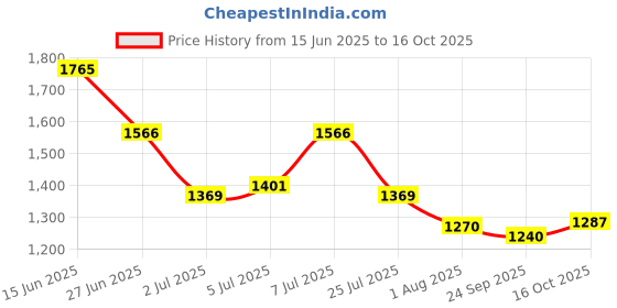 flipkart.com reebok Breeze Glide Sneakers For Men reebok Price History Graph from 15 Jun 2025 to 16 Oct 2025