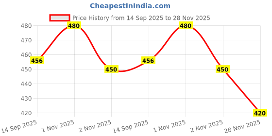 flipkart.com breeze Hotline 3 Containers Lunch Box breeze Price History Graph from 14 Sep 2025 to 28 Nov 2025