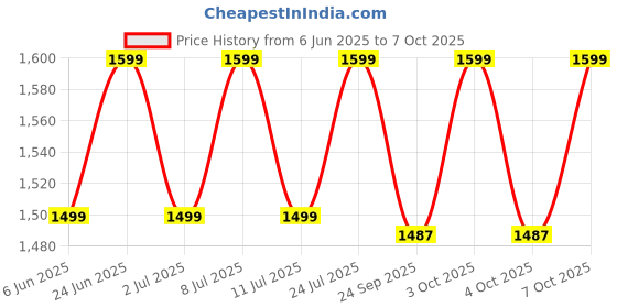 flipkart.com livpure smart Breeze King Size Perforated and Premium Memory Foam Solid Sleeping Pillow Pack of 2 livpure smart Price History Graph from 6 Jun 2025 to 7 Oct 2025