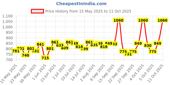 flipkart.com philips Breeze LED Desk Light Study Lamp philips Price History Graph from 15 May 2025 to 11 Oct 2025