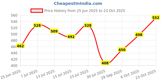 flipkart.com damensch Breeze Printed Cotton Inner Boxers Back Pocket Printed Men Boxer damensch Price History Graph from 25 Jun 2025 to 22 Oct 2025