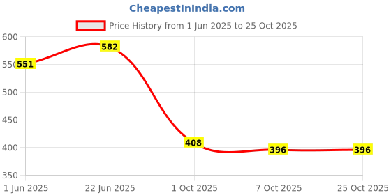 flipkart.com damensch Breeze Printed Men Boxer damensch Price History Graph from 1 Jun 2025 to 25 Oct 2025