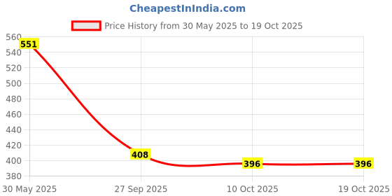 flipkart.com damensch Breeze Printed Men Boxer damensch Price History Graph from 30 May 2025 to 19 Oct 2025